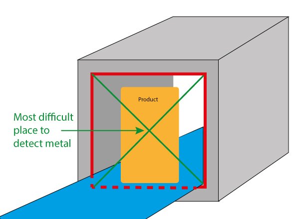 Detector-head3 metal detection validation