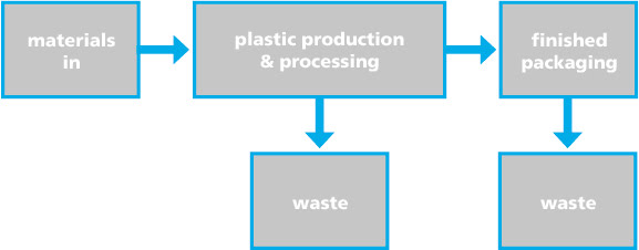 plastic circular economy