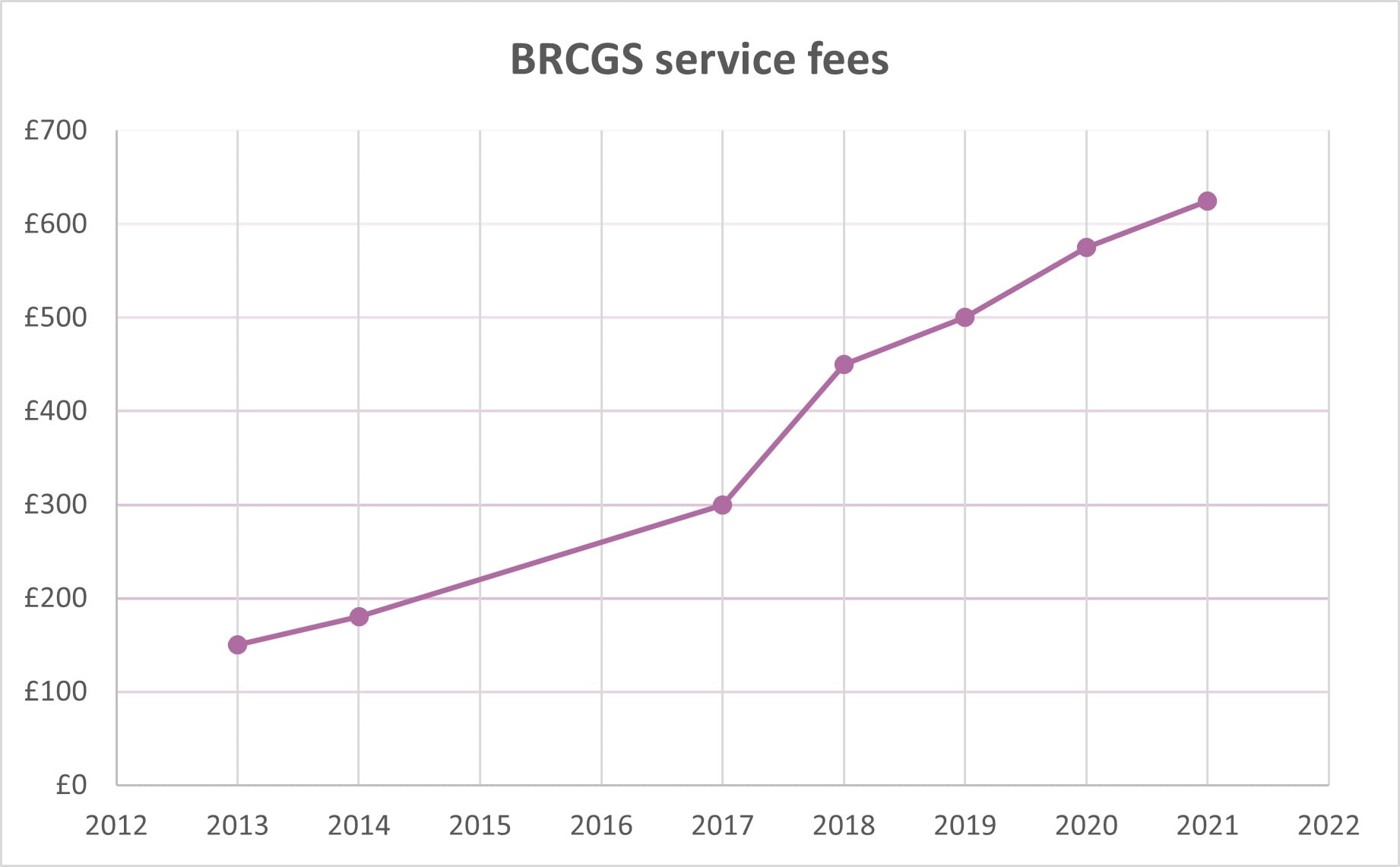 BRCGS service fee increase 2021